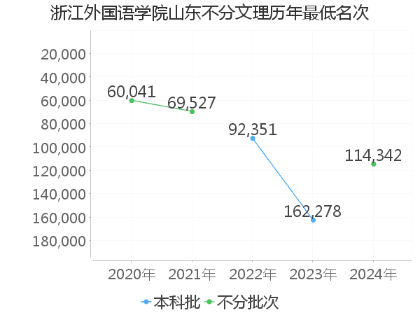 最低分名次