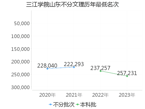 最低分名次