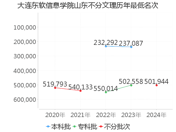 最低分名次