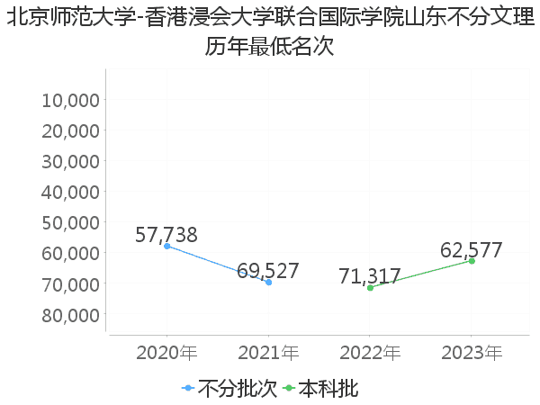 最低分名次