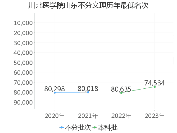 最低分名次