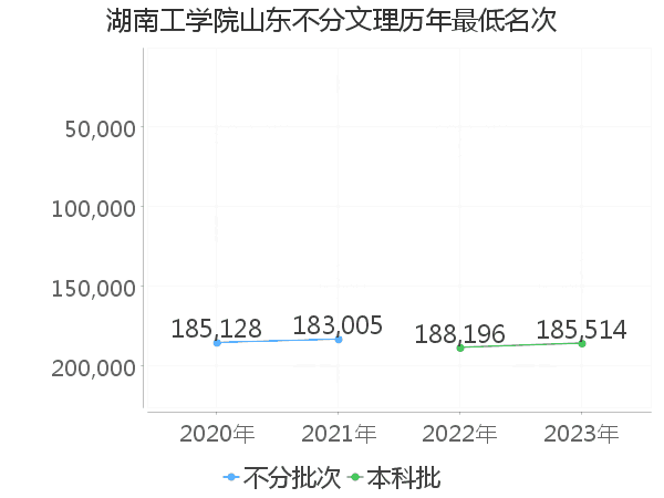 最低分名次