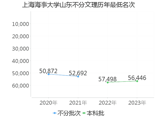 最低分名次