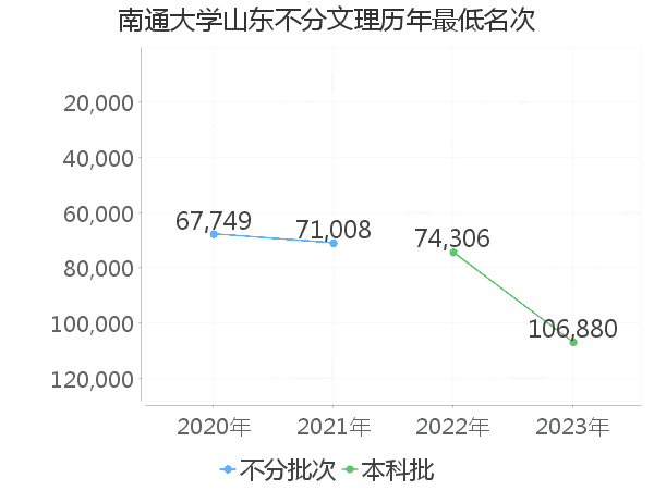 最低分名次