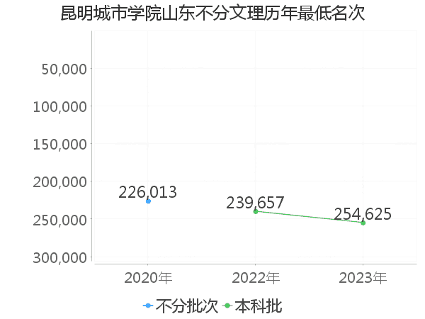 最低分名次