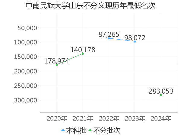 最低分名次