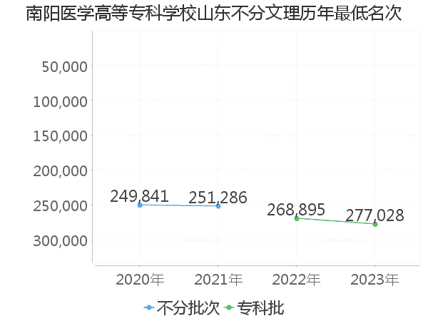 最低分名次