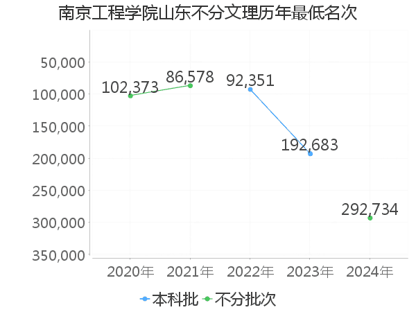 最低分名次