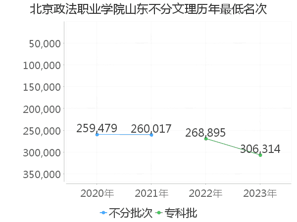 最低分名次