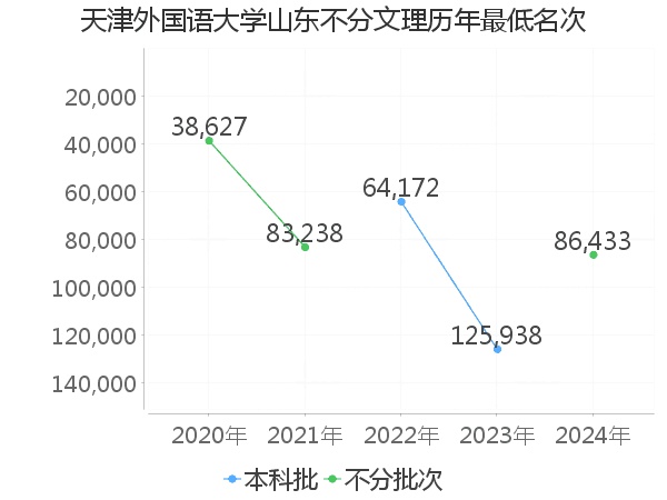 最低分名次