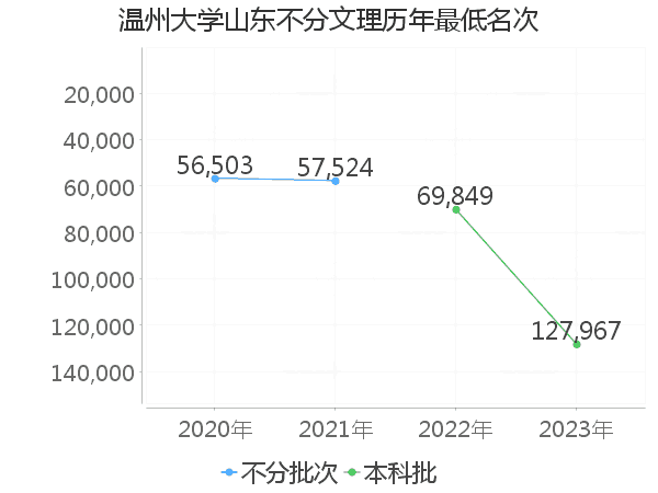 最低分名次