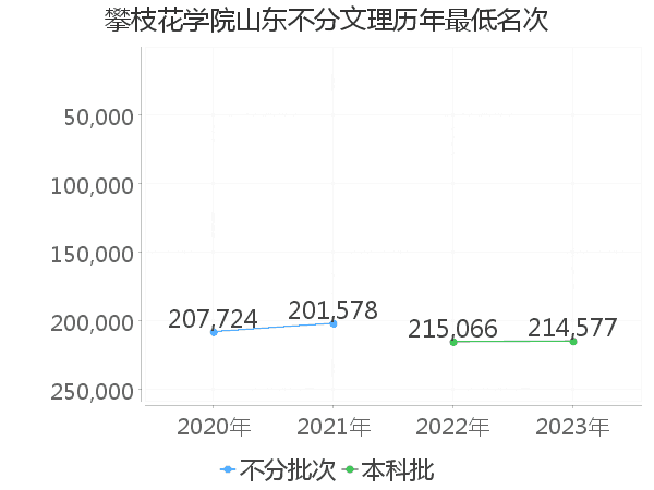 最低分名次