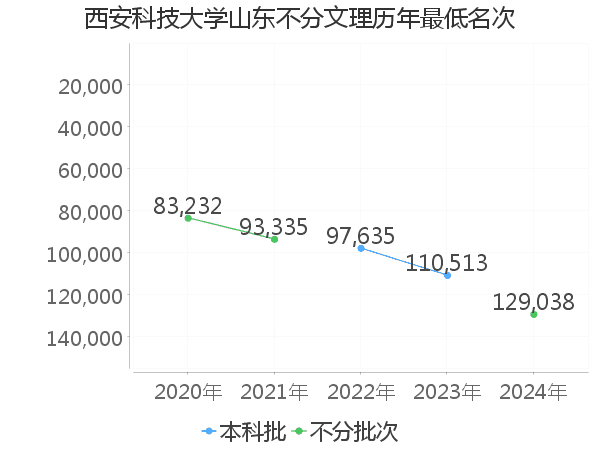 最低分名次