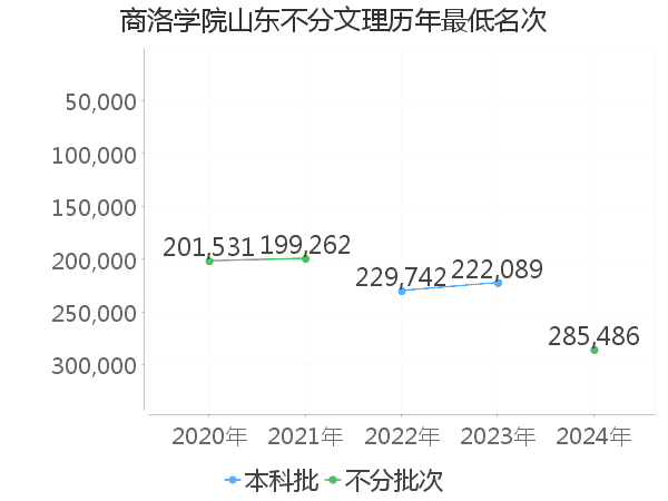 最低分名次