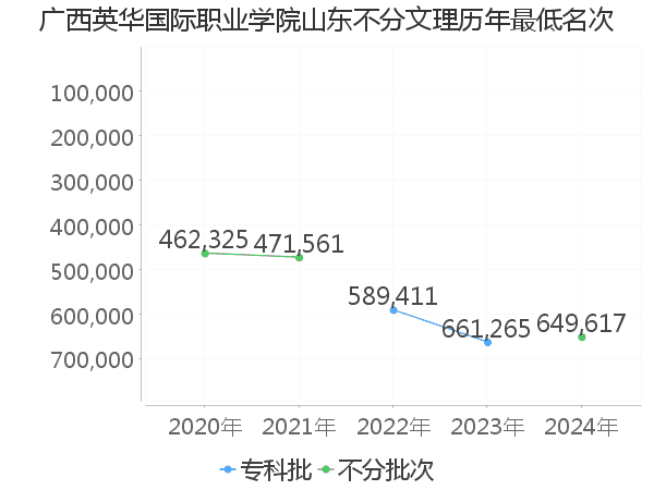 最低分名次