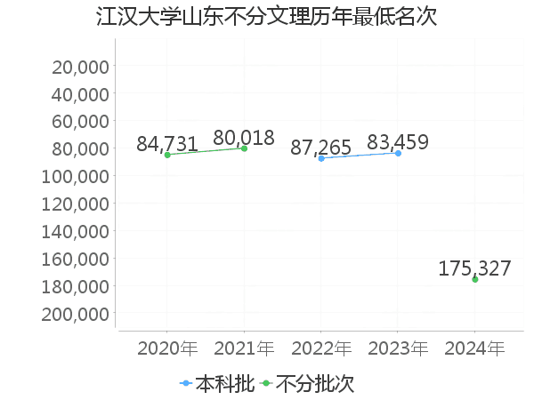 最低分名次