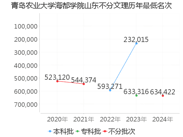 最低分名次