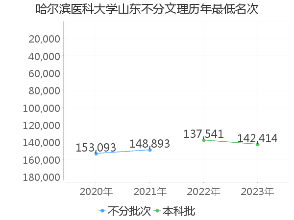 最低分名次