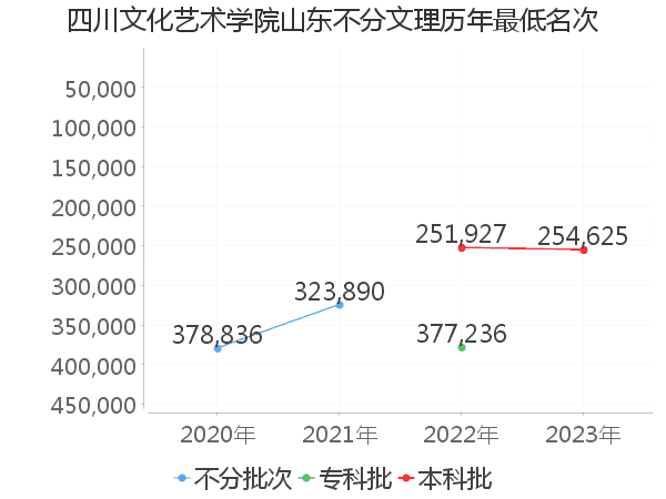 最低分名次