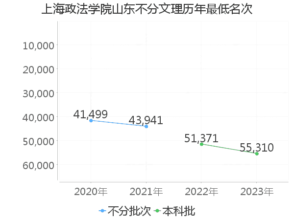 最低分名次