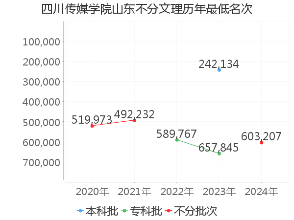 最低分名次