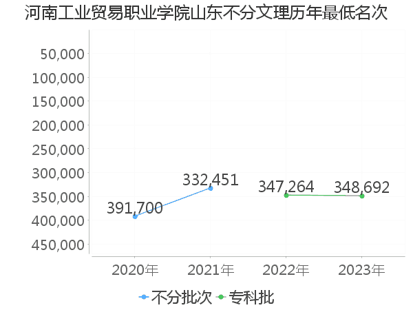 最低分名次