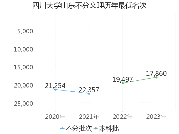 最低分名次