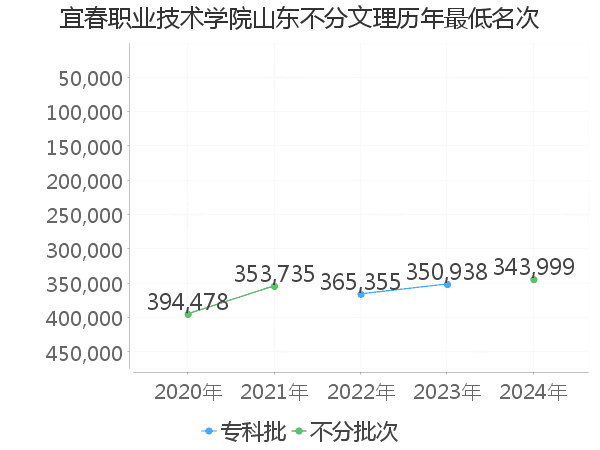 最低分名次