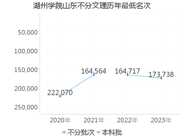 最低分名次