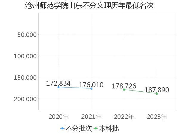 最低分名次