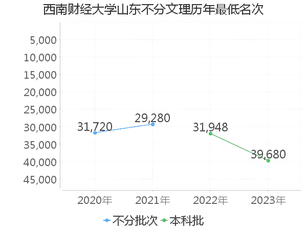 最低分名次