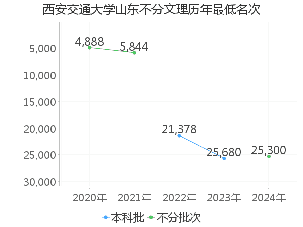 最低分名次