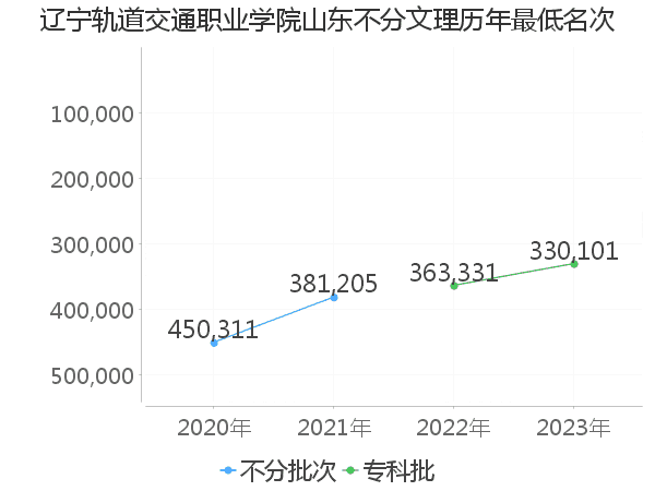 最低分名次