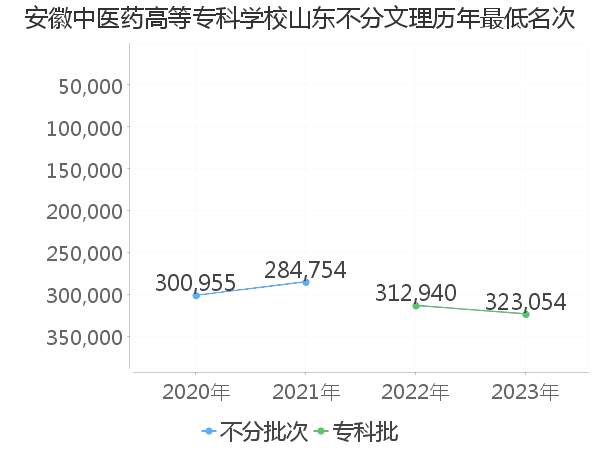 最低分名次