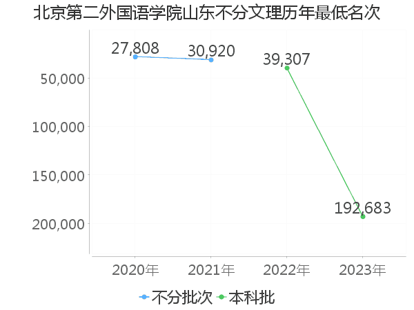 最低分名次