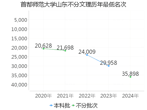 最低分名次