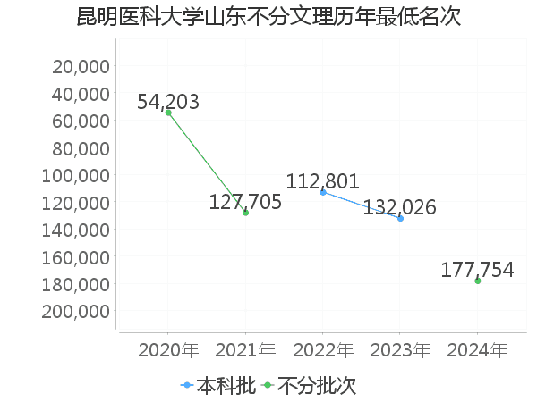 最低分名次