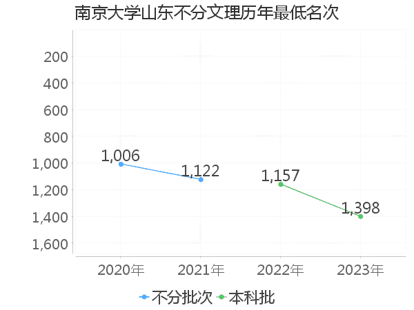 最低分名次