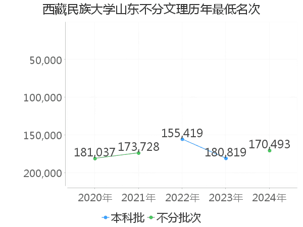 最低分名次