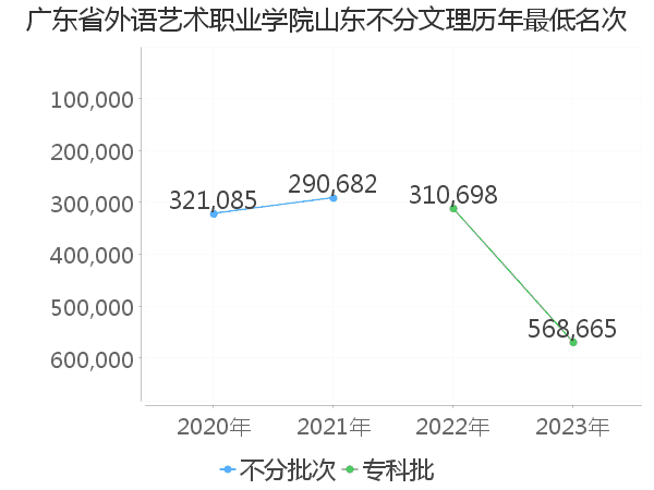 最低分名次