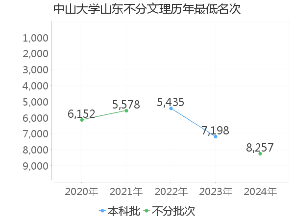 最低分名次