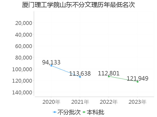 最低分名次