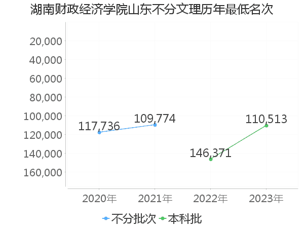 最低分名次