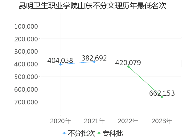 最低分名次