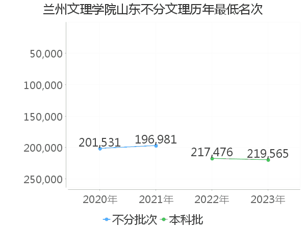 最低分名次