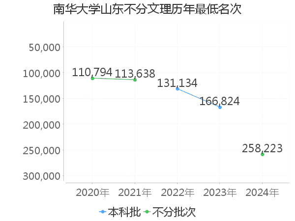 最低分名次