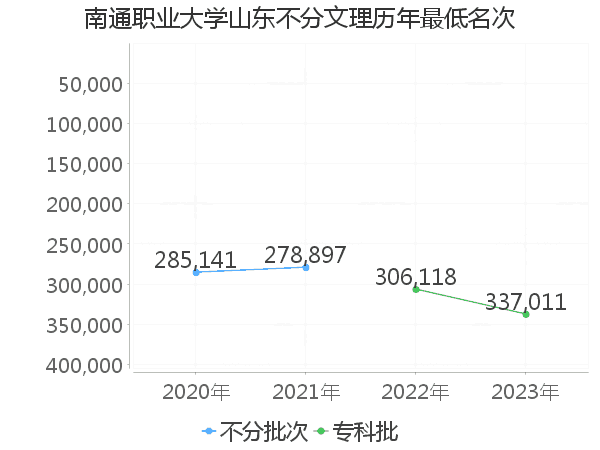 最低分名次