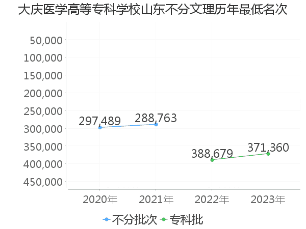 最低分名次