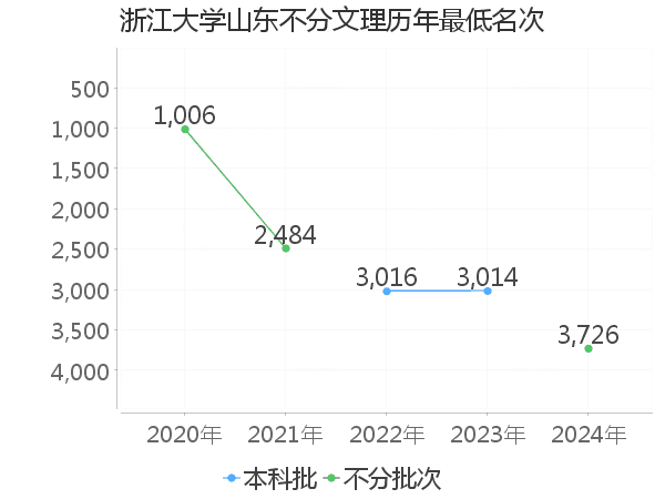 最低分名次