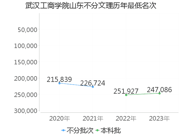 最低分名次